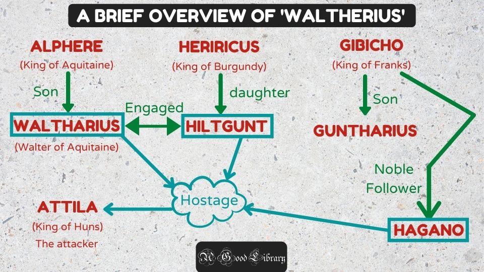 Waltharius Poem Guide - 'Waldere' Poem Guide: What a Literature Student should know!  - A Good Library - AGoodLibrary.com - Anglo-Saxon Period - Old English Literature - British History - Jui Shirvalkar 